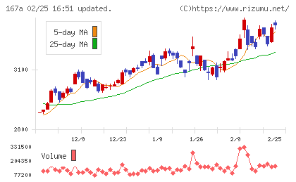 リョーサン菱洋ホールディングスチャート