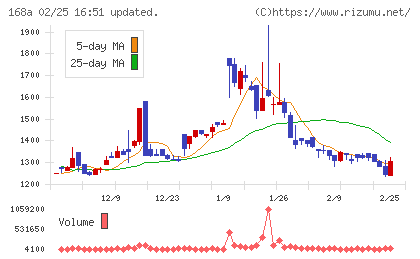 イタミアートチャート