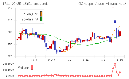 ＳＤＳホールディングスチャート