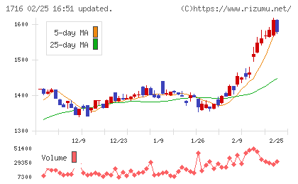 第一カッター興業チャート