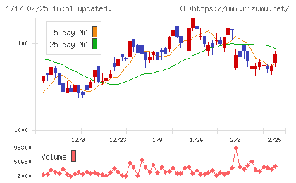 明豊ファシリティワークスチャート
