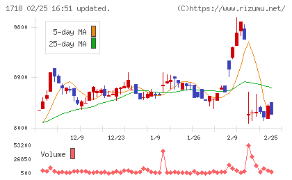 美樹工業チャート