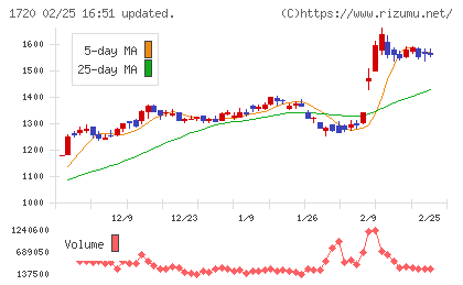 東急建設チャート