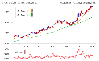 コムシスホールディングスチャート