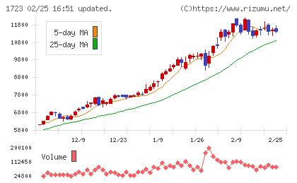 日本電技チャート