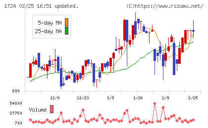 シンクレイヤチャート