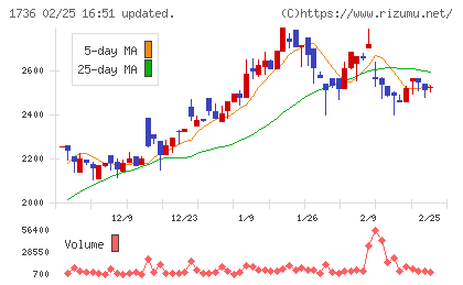 オーテックチャート