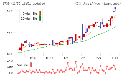 ＮＩＴＴＯＨチャート