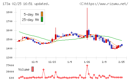 ハンモックチャート