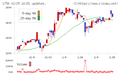太洋基礎工業チャート