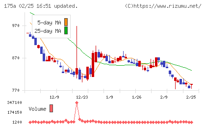 Ｗｉｌｌ　Ｓｍａｒｔチャート