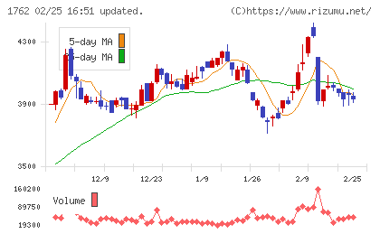 高松コンストラクショングループチャート