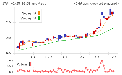 工藤建設チャート