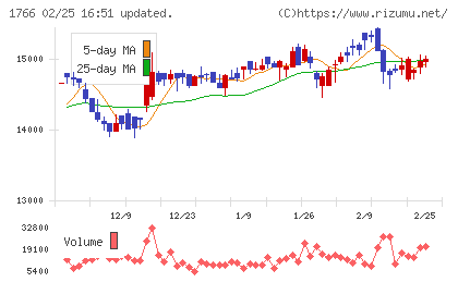 東建コーポレーションチャート