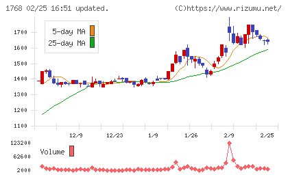 ソネックチャート