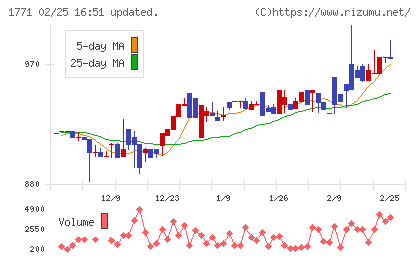 日本乾溜工業チャート