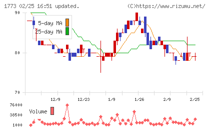 ＹＴＬチャート