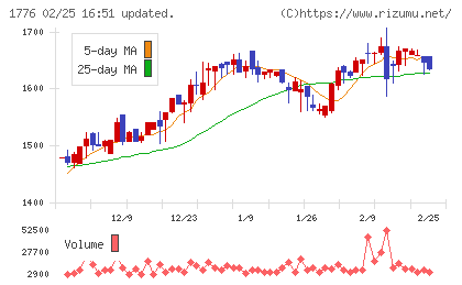 三井住建道路チャート