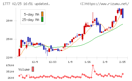 川崎設備工業チャート