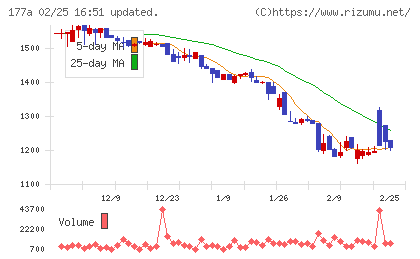 コージンバイオチャート