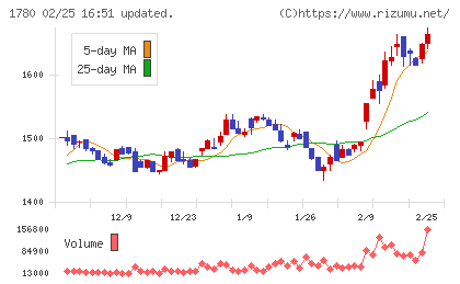 ヤマウラチャート