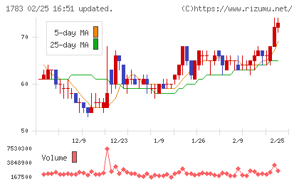 ｆａｎｔａｓｉｓｔａチャート