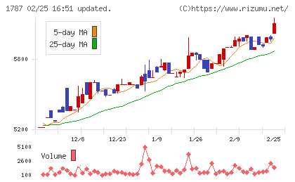 ナカボーテックチャート