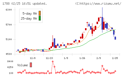 三東工業社チャート