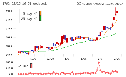 大本組チャート