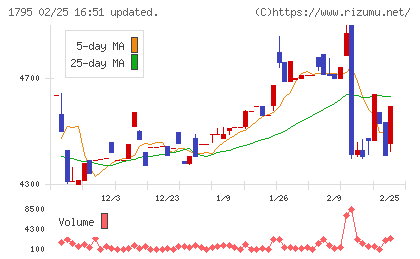 マサルチャート