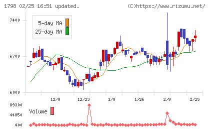 守谷商会チャート