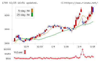 第一建設工業チャート