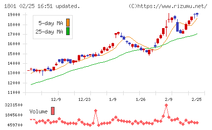 大成建設チャート
