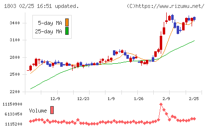清水建設チャート