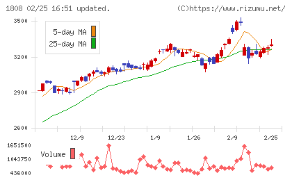 長谷工コーポレーションチャート