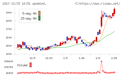 松井建設チャート