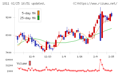 錢高組チャート