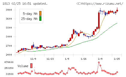 不動テトラチャート