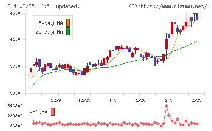 大末建設チャート