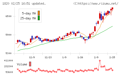 西松建設チャート
