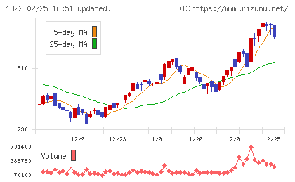 大豊建設チャート