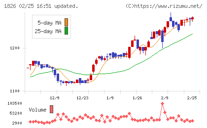 佐田建設チャート
