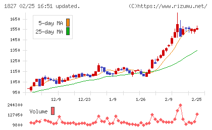 ナカノフドー建設チャート