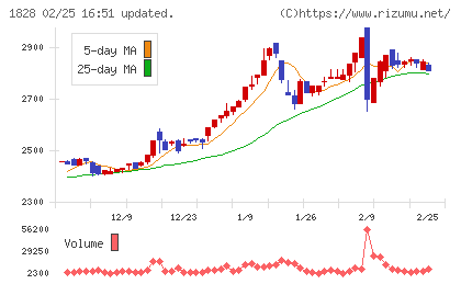 田辺工業チャート
