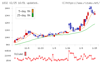 北海電工チャート