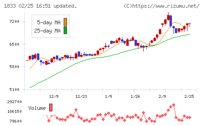 奥村組チャート