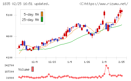 東鉄工業チャート