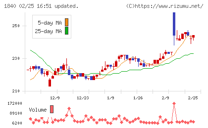 土屋ホールディングスチャート