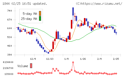 大盛工業チャート
