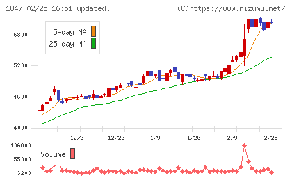 イチケンチャート